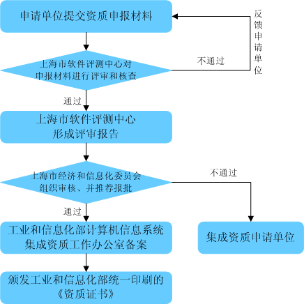 上海市軟件評測中心 信息系統(tǒng)集成資質(zhì)評審的關(guān)鍵支撐